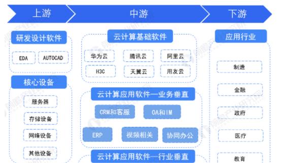 2021年中国云计算软件行业全景图谱