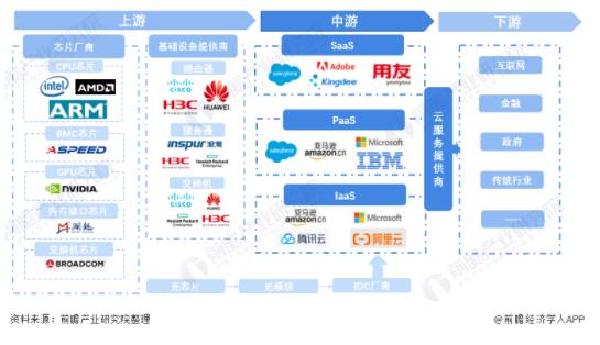 云计算软件产业产业链全景梳理