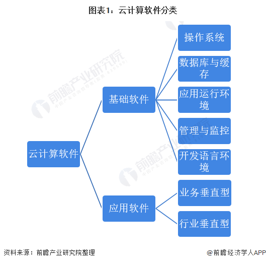 图表1：云计算软件分类