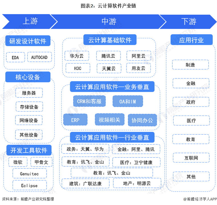 图表2：云计算软件产业链