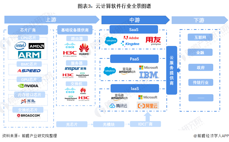 图表3：云计算软件行业全景图谱