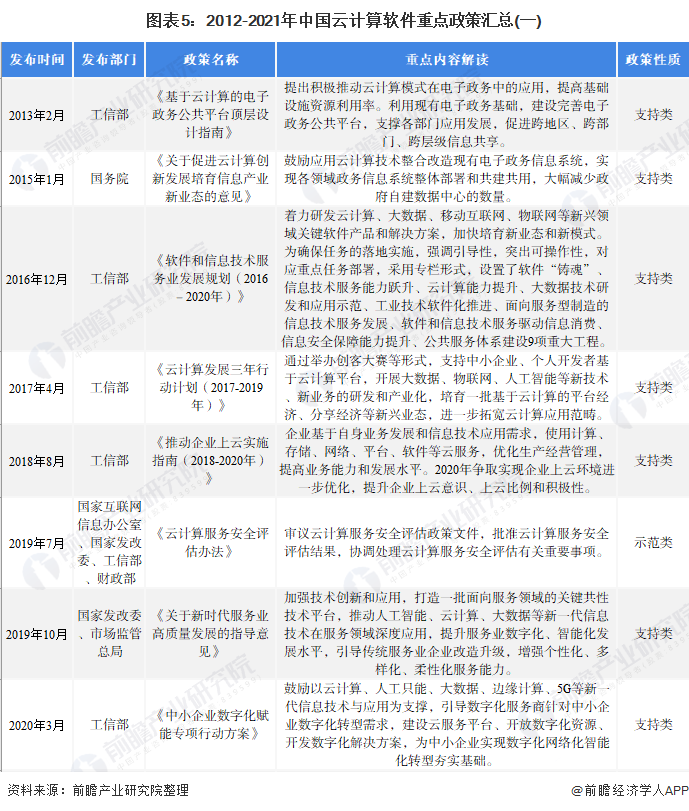 图表5：2012-2021年中国云计算软件重点政策汇总(一)