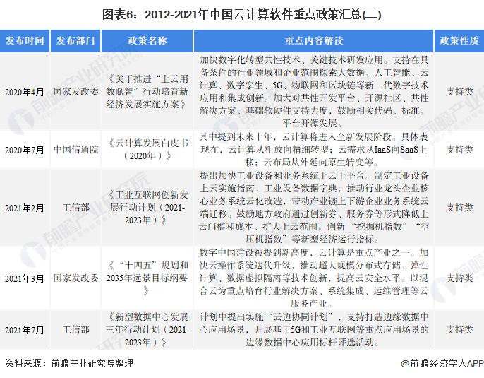 图表6：2012-2021年中国云计算软件重点政策汇总(二)