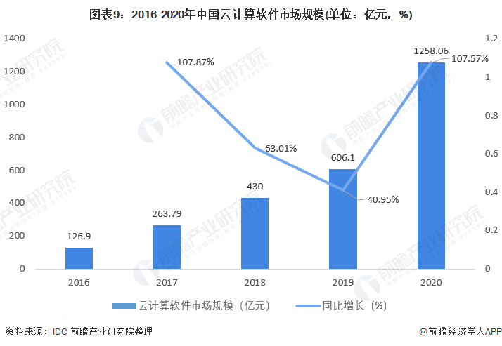 图表9：2016-2020年中国云计算软件市场规模(单位：亿元，%)