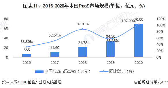 图表11：2016-2020年中国PaaS市场规模(单位：亿元，%)