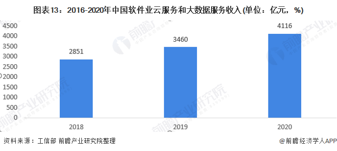 图表13：2016-2020年中国软件业云服务和大数据服务收入(单位：亿元，%)