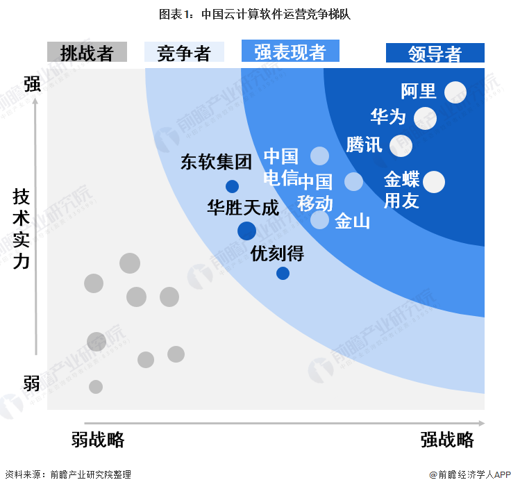 图表1：中国云计算软件运营竞争梯队