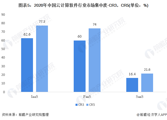 图表5：2020年中国云计算软件行业市场集中度-CR3，CR5(单位：%)