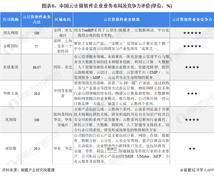 图表6：中国云计算软件企业业务布局及竞争力评价(单位：%)