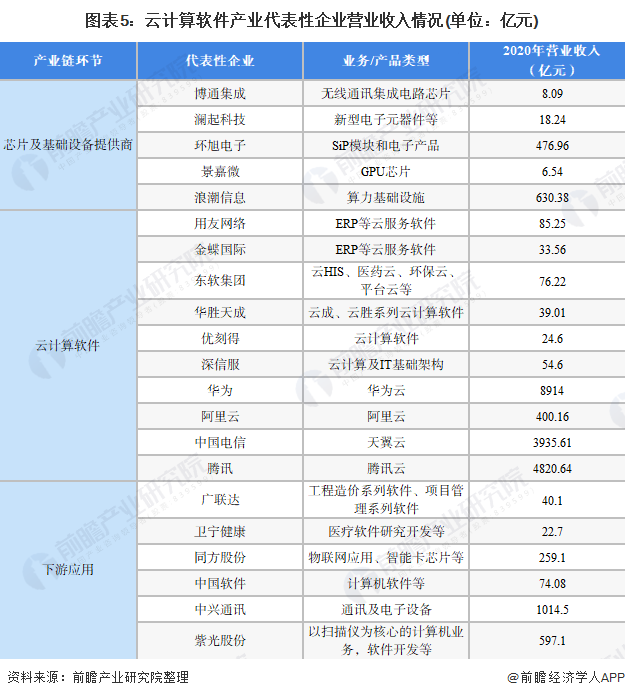 图表5：云计算软件产业代表性企业营业收入情况(单位：亿元)