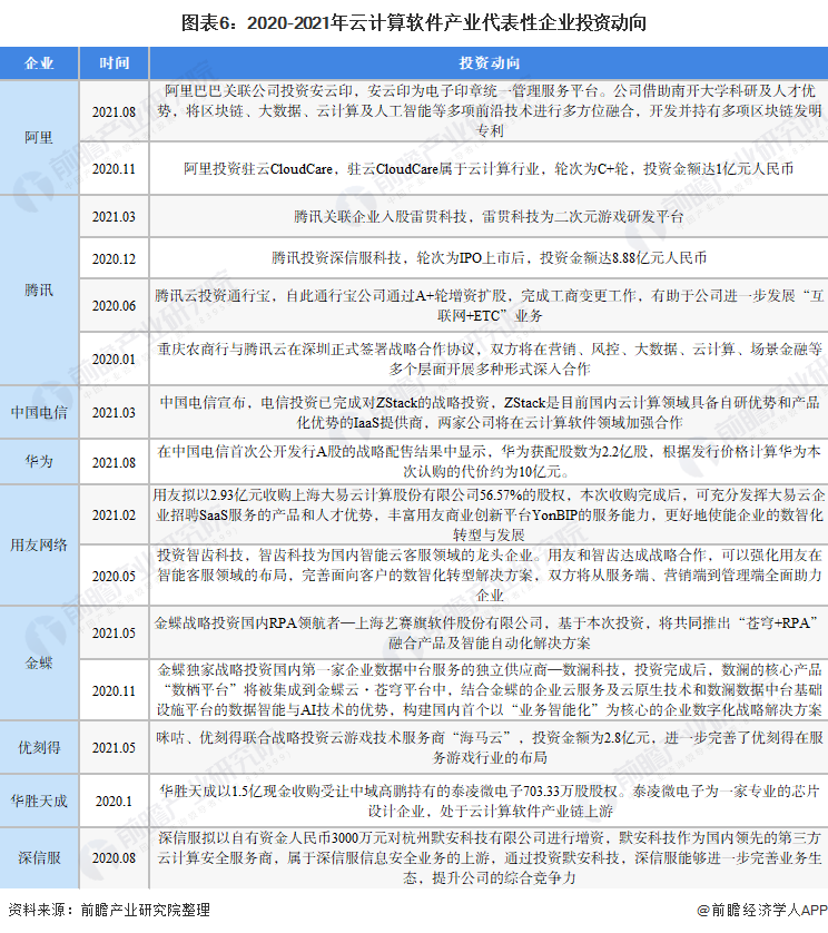 图表6：2020-2021年云计算软件产业代表性企业投资动向