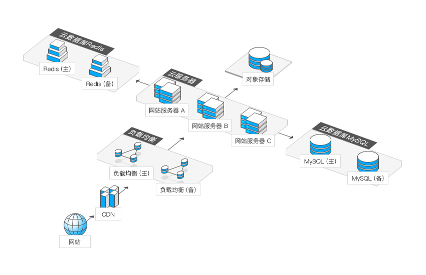 云数据库Mysql